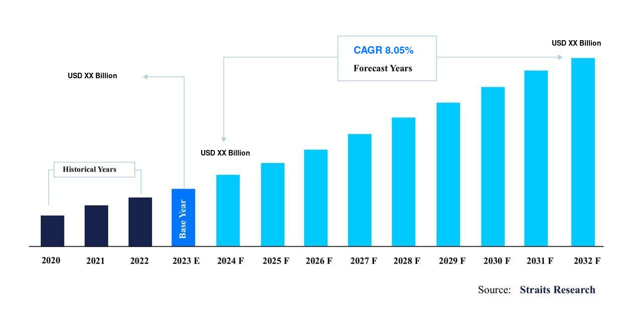 B2C E-Commerce Market Size, Growth, Demand, Forecast to 2030